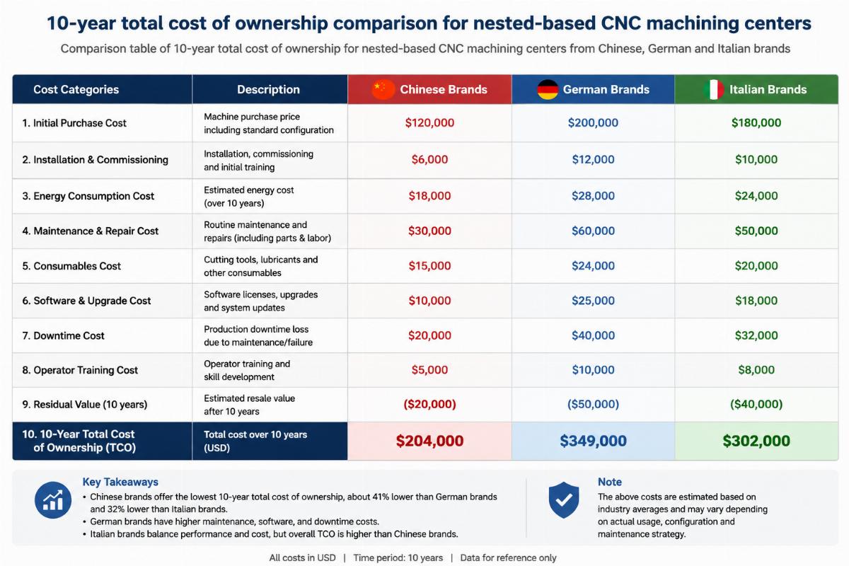 Comparison table of 10-year total cost of ownership for nested-based CNC machining centers from Chinese, German and Italian brands