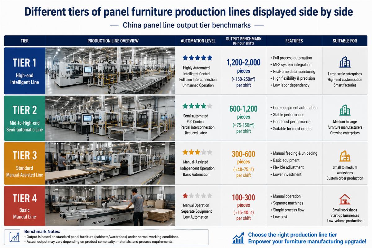 China panel line output tier benchmarks Different tiers of panel furniture production lines displayed side by side