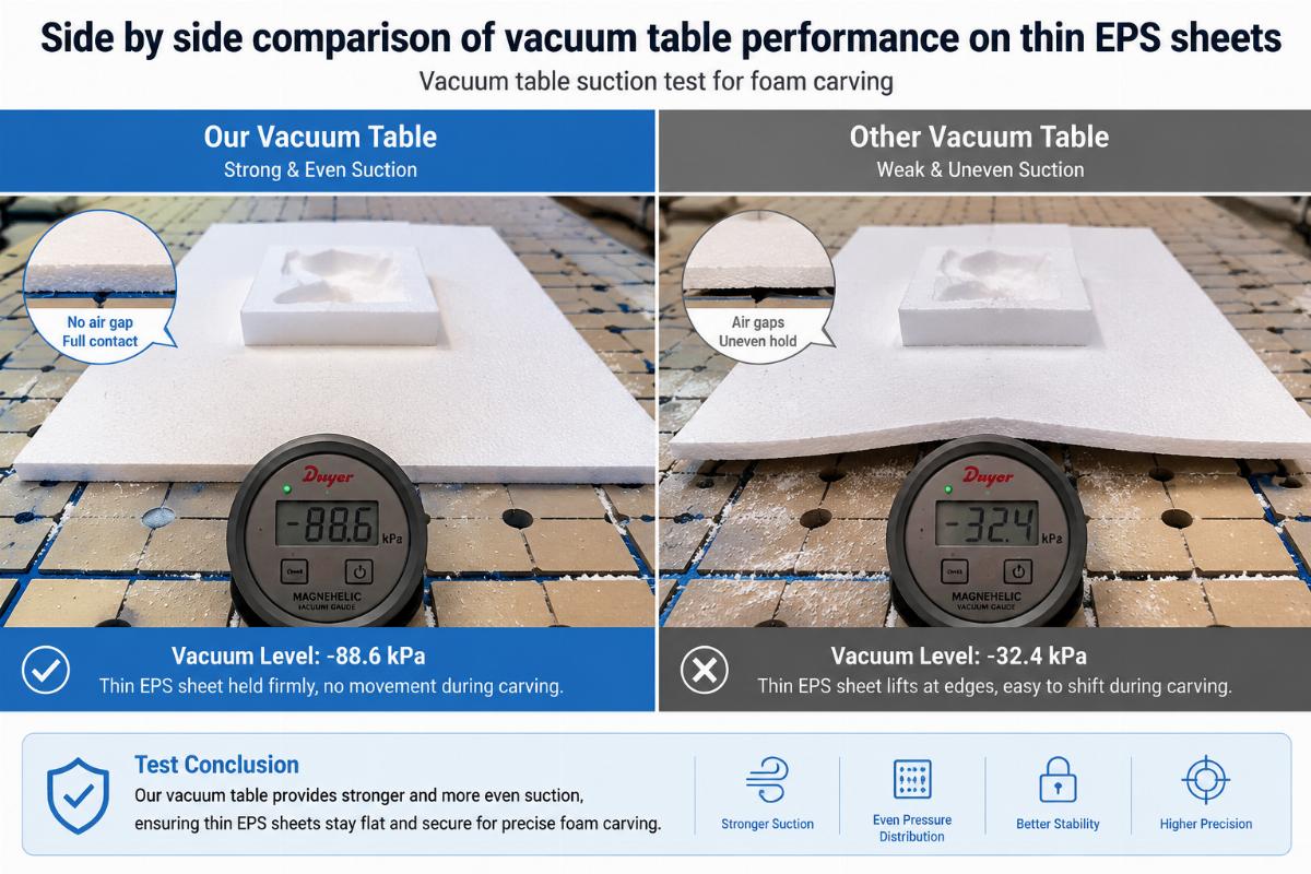 Vacuum table suction test for foam carving Side by side comparison of vacuum table performance on thin EPS sheets